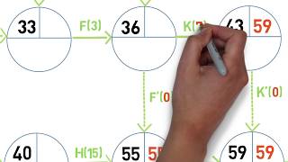 Les clés de la réussite  Le graphe PERT [upl. by Sucrad]