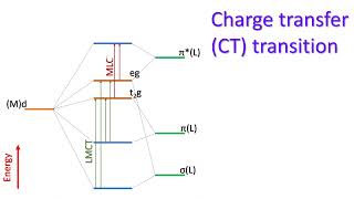 Charge Transfer CT transition General for ML6 type complexes [upl. by Aneeuq]