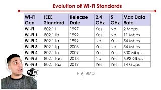 WiFi Evolution  80211 Standards Explained [upl. by Yraht]