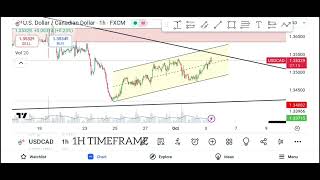 USDCAD MULTI TIME FRAME ANALYSIS usdcad forex currencytrading tradingviewcharts [upl. by Nyleve]