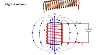 Magnetic Field along the Axis of the short Solenoid Experiment [upl. by Ailecec]