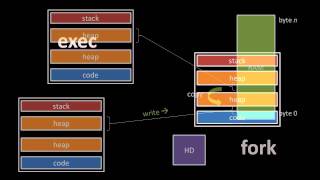 Unix system calls 12 [upl. by Cinomod]