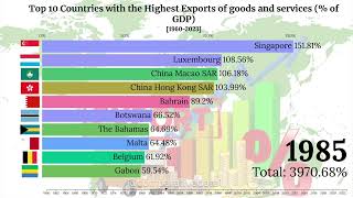 Top 10 Countries with the highest Exports of goods and services  of GDP 19602023 [upl. by Ayita]