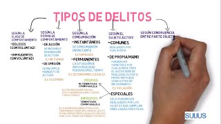 CLASES O TIPOS DE DELITOS CARACTERÍSTICAS Y EJEMPLOS DERECHO PENAL [upl. by Bresee590]