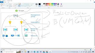 Implementing RoleBased Access Control RBAC for Azure Resources rbacmanaged identity azure [upl. by Oidgime946]