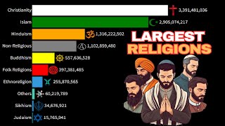 Largest Religions in the World  1800  2100 [upl. by Eelreveb]