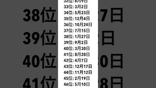 【誕生日占い】11月の最強運勢ランキング [upl. by Dawn]