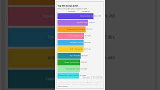 Top 90s Songs 2024 spotify charts top10 trending 90s Most streamed songs on Spotify [upl. by Roselle592]