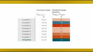 Lowest threshold voltage tolerance  Understanding Nexperia 1200 V SiC MOSFETs 2 [upl. by Ojyllek]