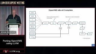 2017 LLVM Developers’ Meeting J Reagan “Porting OpenVMS using LLVM” [upl. by Blain]