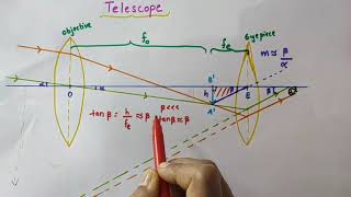 Telescope  Refracting telescope  Reflecting telescope Cassegrain telescopeChapter 9 Ray optics [upl. by Gow242]