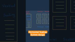 Horizontal Scaling systemdesign horizontalscaling [upl. by Kyne]