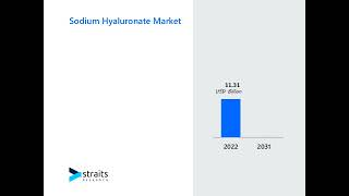 Sodium Hyaluronate Market Trends Analysis and Growth Forecast 2024 [upl. by Pip]