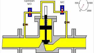 Digital Control Valve Operation DCV [upl. by Nnailuj]