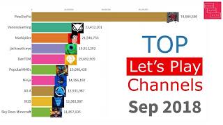 Most Subscribed Lets Play Gaming Channels English 2011  2021 [upl. by Harim626]