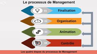 Capsule N°4 Le Processus de Management [upl. by Evod]