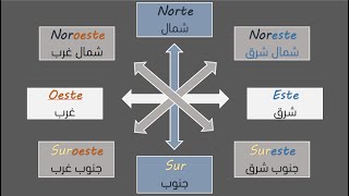 Los puntos cardinales y colaterales الاتجاهات الاساسية والفرعية بالاسبانية [upl. by Deming882]