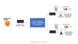 What is CVSS  Common Vulnerability Scoring System [upl. by Pfeffer944]