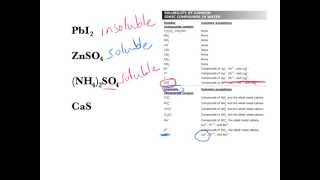 Understanding the solubility rules [upl. by Neelak765]