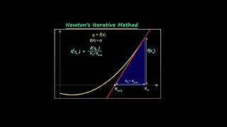 Newton Raphsons Iterative Method shorts [upl. by Devinne]