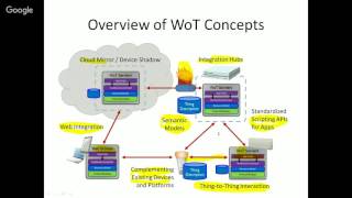 Virtual IoT  Getting Started with a W3C Web of Things Project [upl. by Atilrahc]