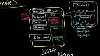 Kubernetes 101 Nodes [upl. by Nattirb]