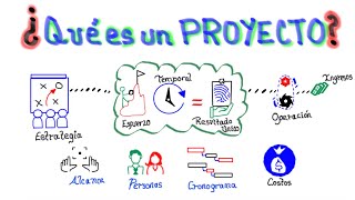 ¿Qué es un proyecto [upl. by Sissie176]