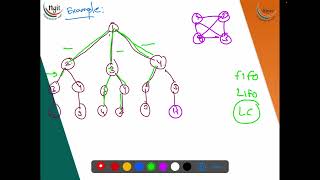 417 Travelling Salesman Problem  Branch and Bound DAA [upl. by Saoj]