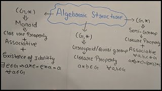 Group Theory Algebraic Structure Groupoid Lecture 3Theta Classes [upl. by Gasparo]