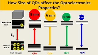 Quantum Dots How Size of Quantum Dots Affect Optoelectronic Properties [upl. by Anirtik894]