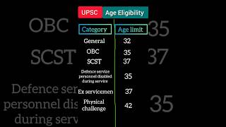 UPSC age limit 2023 [upl. by Alix]