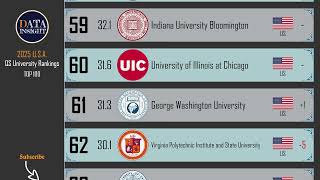 QS World University Rankings USA 2025 Top 100 universities [upl. by Gamal]