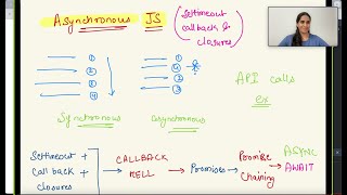 Asynchronous JavaScript  setTimeout  closures  callback [upl. by Madancy57]