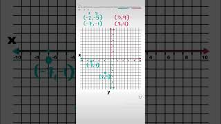 Plotting Points on a Coordinate Plane  All negative all positive  Graph Using the X and Y Axis [upl. by Nagle]