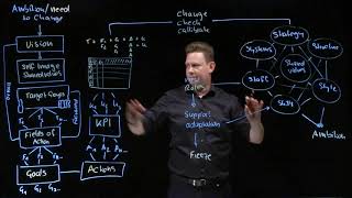 Mastering Change Management A Comprehensive Guide to the McKinsey 7S Model [upl. by Jerrine]