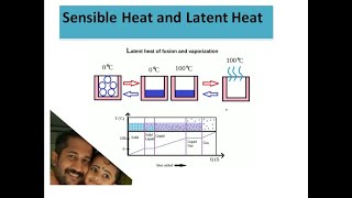 Sensible heat and Latent Heatexplained malayalam psc [upl. by Ardnek]