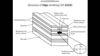 Optical Sources and Different types of Led [upl. by Katha847]