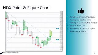 Key Stats in the Nasdaq100Performance Attribution and Technical Levels to Watch [upl. by Mukerji]