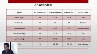 MHCET 2018 5Year LLB  Exam Analysis  Lawentrancecom  Career Launcher [upl. by Googins]