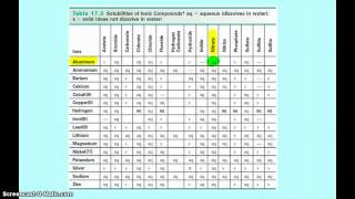 Using a Solubility Table [upl. by Leiahtan]