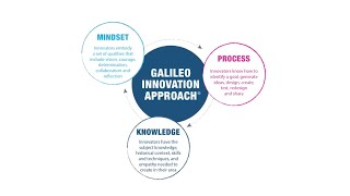 Galileo Innovation Approach overview [upl. by Avehs]