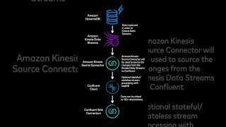 How to source data from AWS DynamoDB to Confluent using Kinesis Data Streams and Connect [upl. by Nwadrebma393]