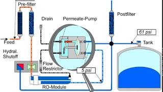 Permeate Pump2 [upl. by Smail]