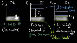 Conductors insulators and semiconductors  Class 12 India  Physics  Khan Academy [upl. by Ailuig559]