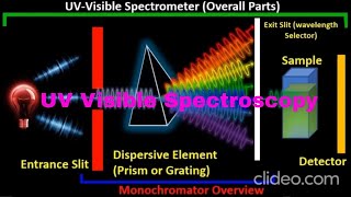 UV Visible Spectroscopy Animation [upl. by Anit39]