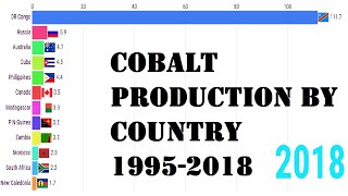 Cobalt Production by Country 1995  2018 Bar Chart Race StatsTV [upl. by Carlen]