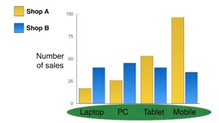 IELTSSimonWritingTask1Academicpart3 Bar charts [upl. by Fabrienne]