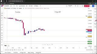 Gold Market NFP Forecast [upl. by Gnoh]