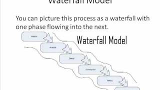 Waterfall Model  Quick Version [upl. by Otrebogir]