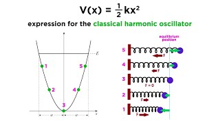 The Quantum Harmonic Oscillator Part 1 The Classical Harmonic Oscillator [upl. by Gib]